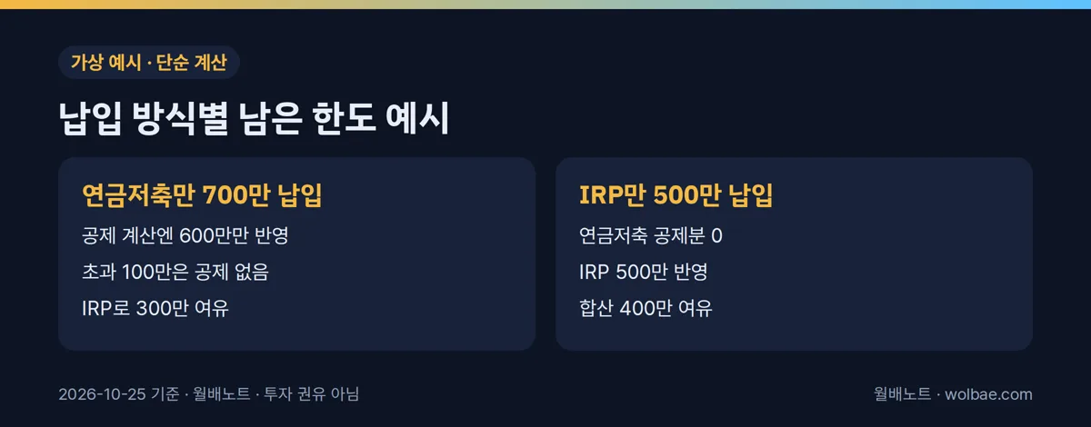 납입 방식별 남은 한도 예시