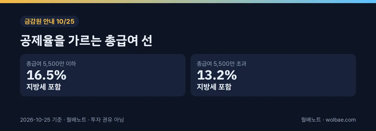 공제율을 가르는 총급여 선