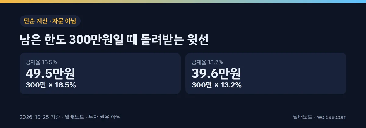 남은 한도 300만원일 때 돌려받는 윗선