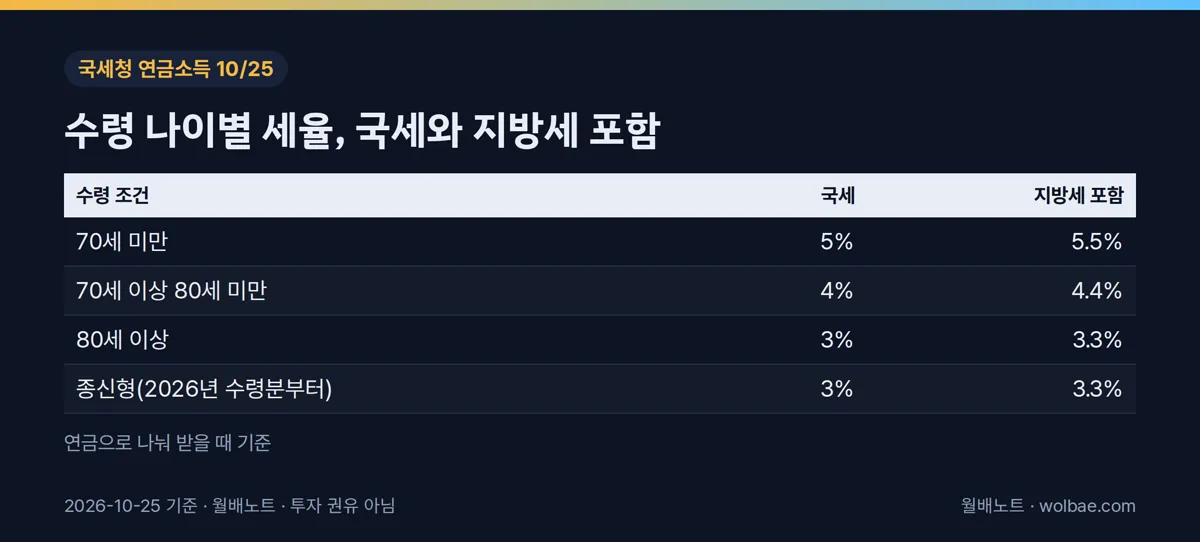 수령 나이별 세율, 국세와 지방세 포함