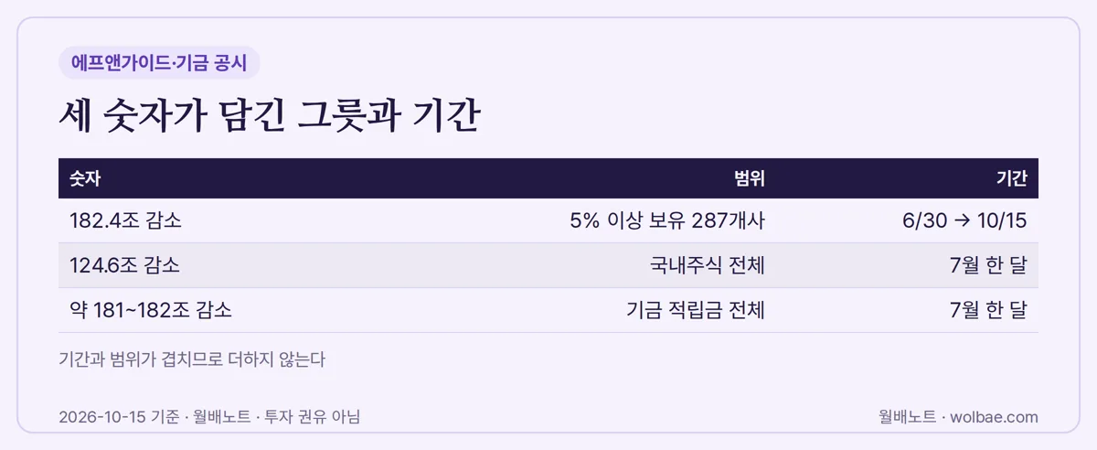세 숫자는 담는 그릇과 기간이 모두 다르다