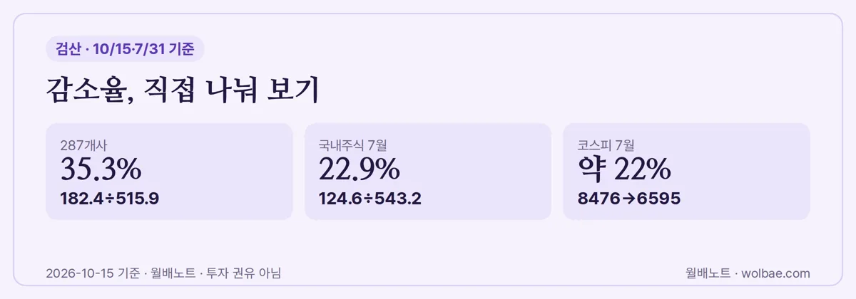 감소율은 시작값과 끝값으로 다시 계산해 본다