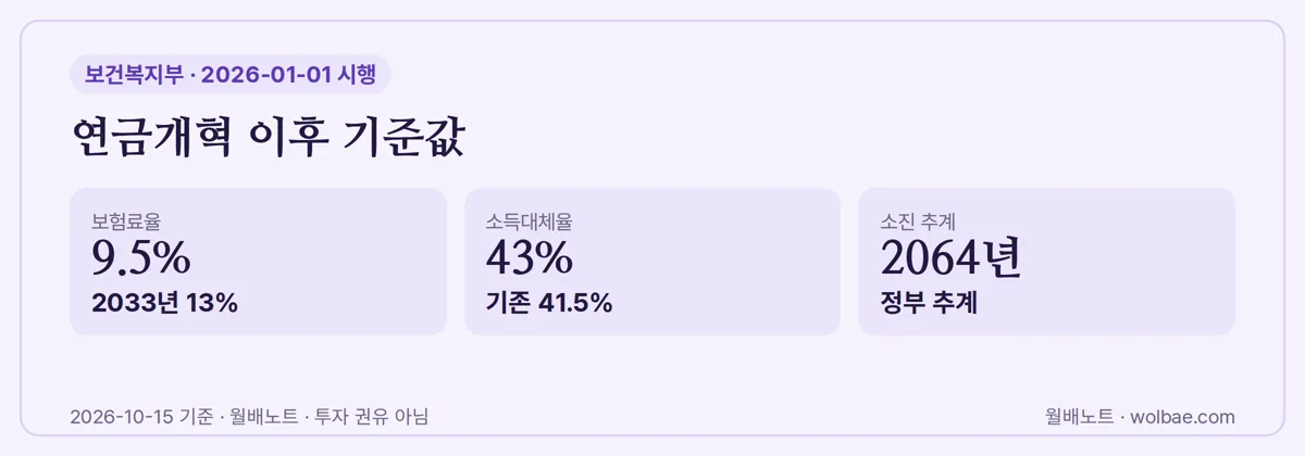 연금개혁 이후 내 연금에 닿는 기준값