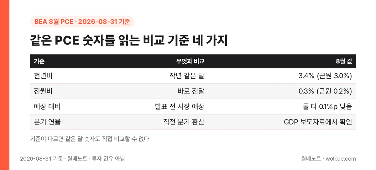 같은 PCE 숫자를 읽는 비교 기준 네 가지