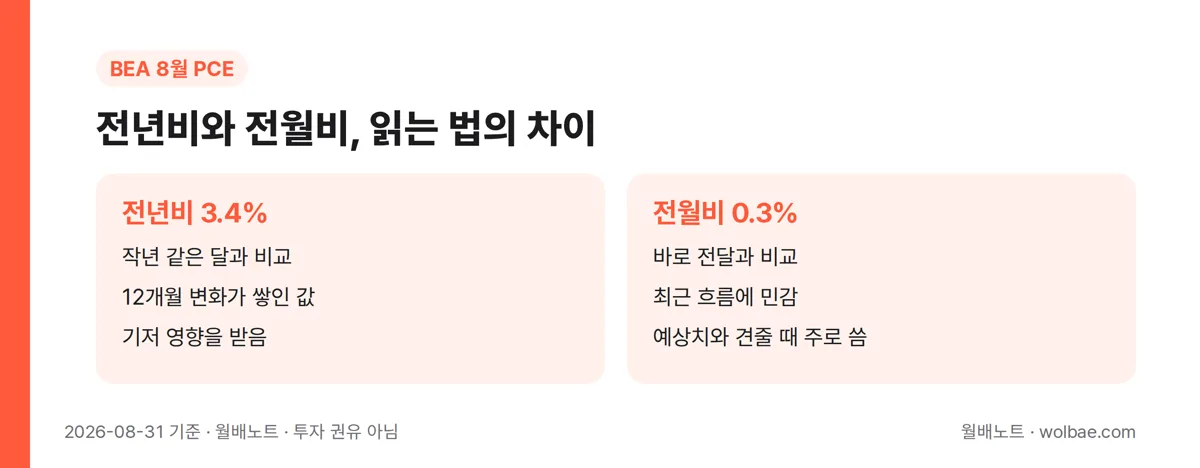 전년비와 전월비, 읽는 법의 차이