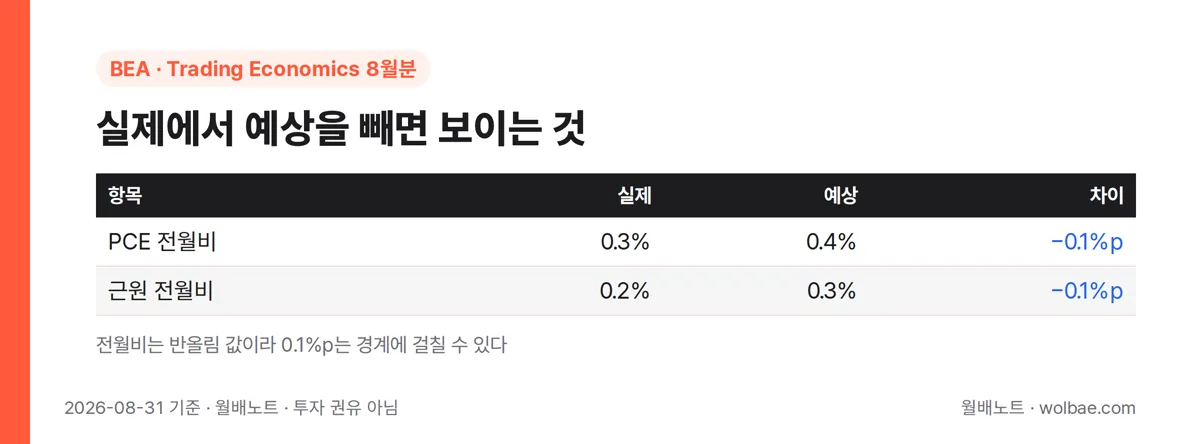 실제에서 예상을 빼면 보이는 것