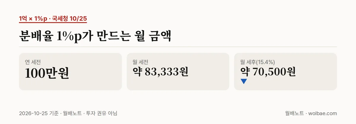 분배율 1%p가 만드는 월 금액