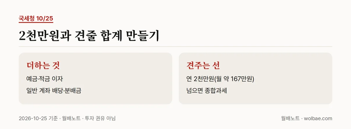 2천만원과 견줄 합계 만들기