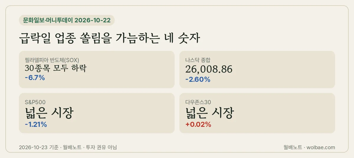 급락일 업종 쏠림을 가늠하는 네 숫자
