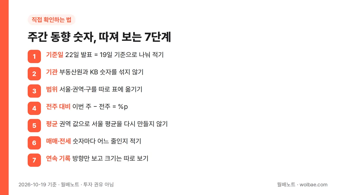 주간 동향 숫자, 이 순서로 따져 본다