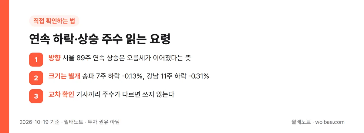 연속 기록, 이렇게 읽는다