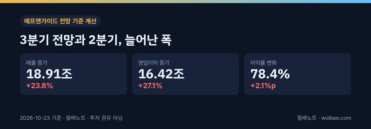 3분기 전망과 2분기, 늘어난 폭