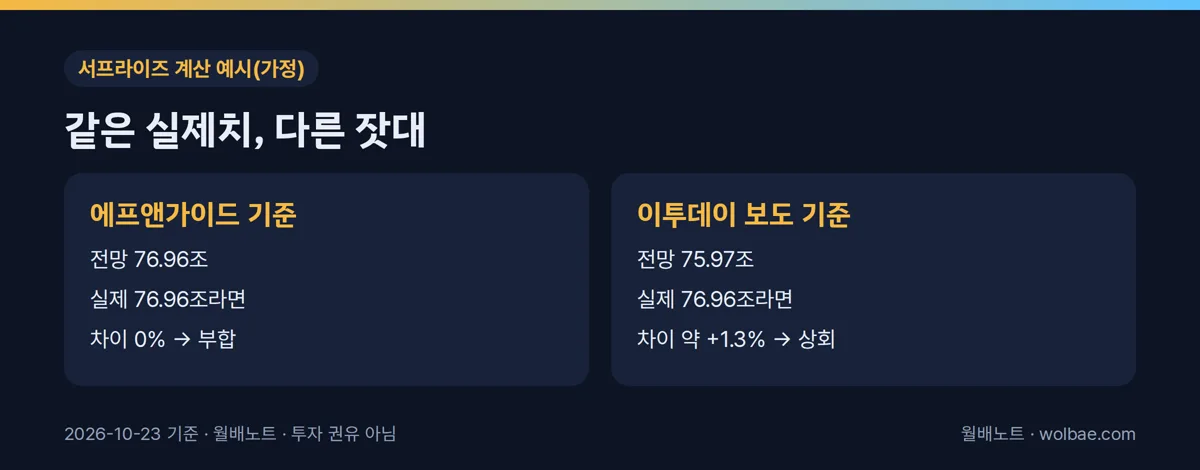 같은 실제치, 다른 잣대
