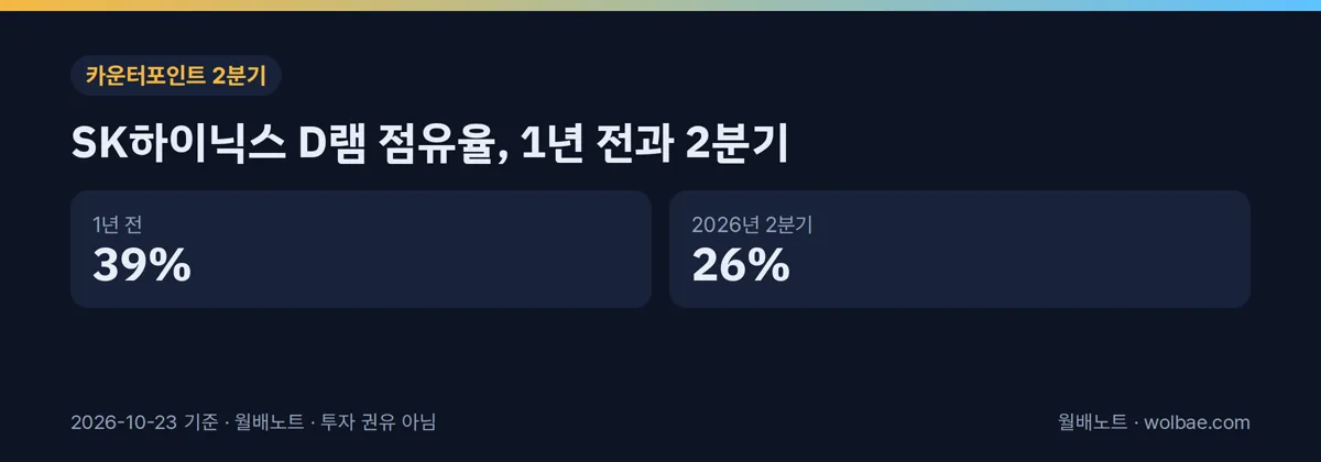 SK하이닉스 D램 점유율, 1년 전과 2분기