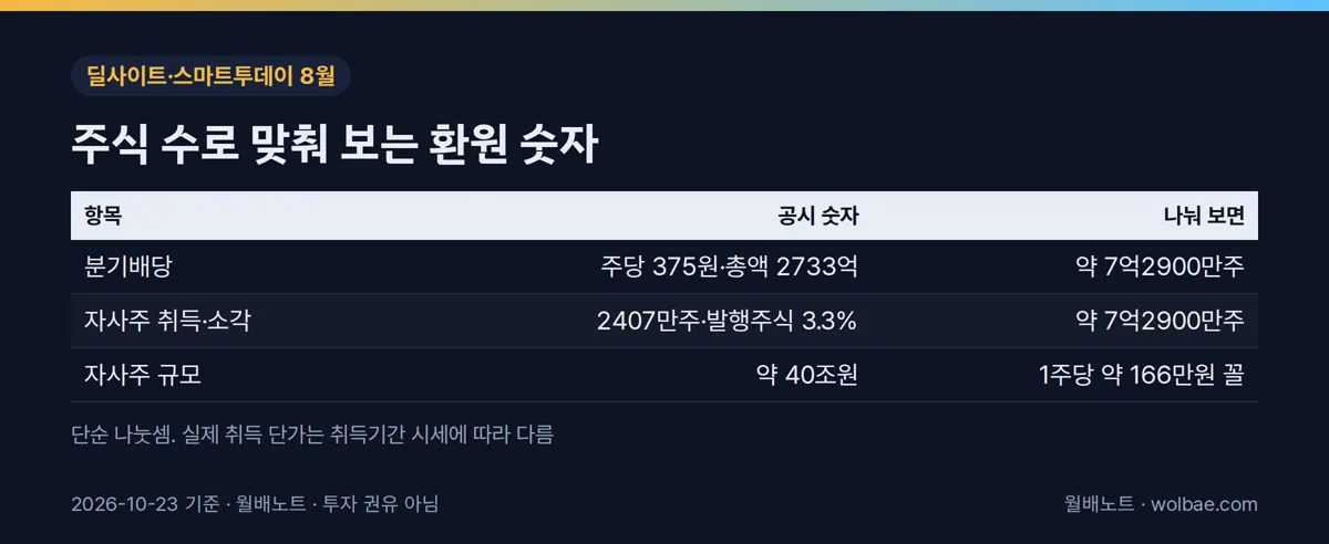주식 수로 맞춰 보는 환원 숫자