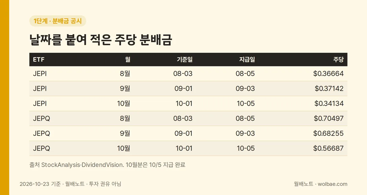 1단계, 날짜를 붙여 적은 주당 분배금