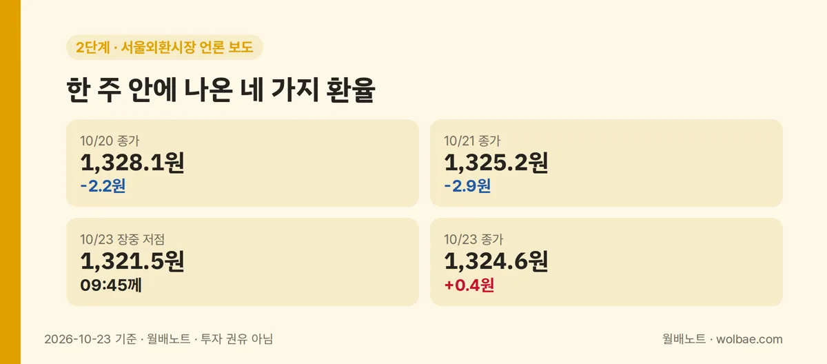 2단계, 한 주 안에 나온 네 가지 환율