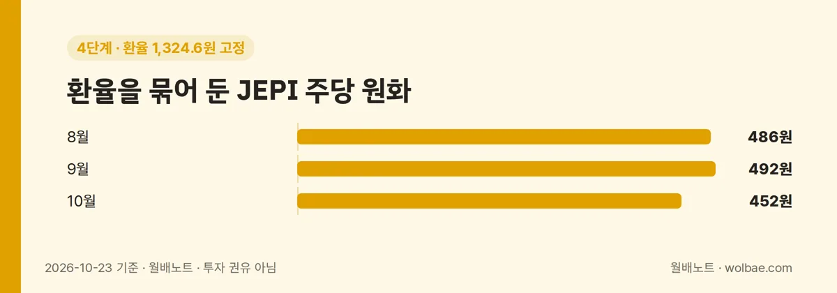 4단계, 환율을 묶어 둔 JEPI 주당 원화