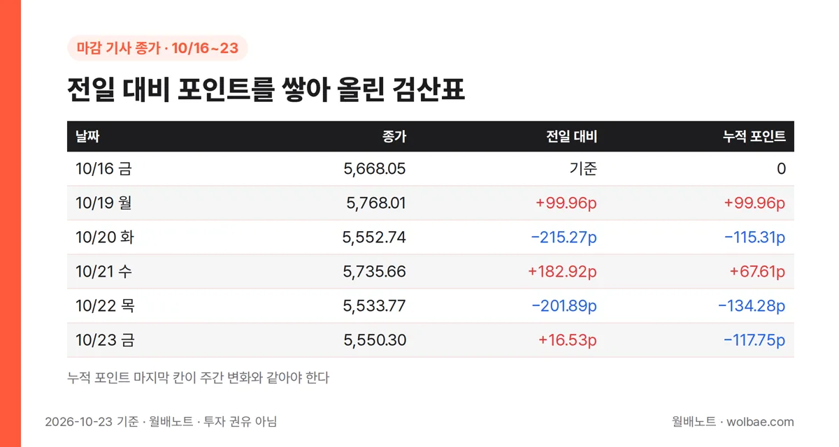 전일 대비 포인트를 쌓아 올린 검산표