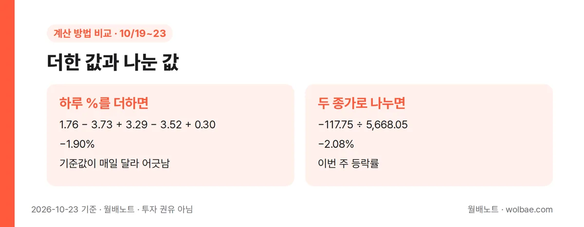하루 등락률을 더한 값과 종가로 계산한 값