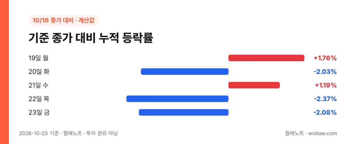 기준 종가 대비 누적 등락률