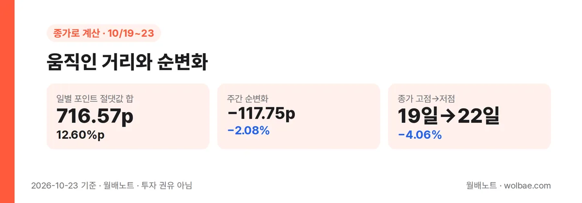 움직인 거리와 순변화
