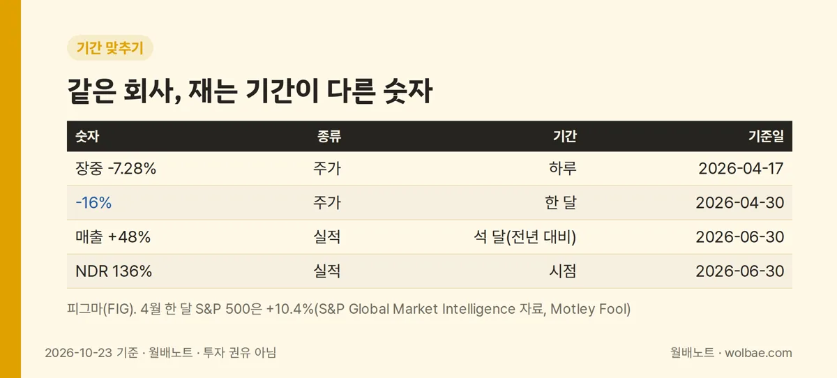 같은 회사의 숫자도 재는 기간이 다르다