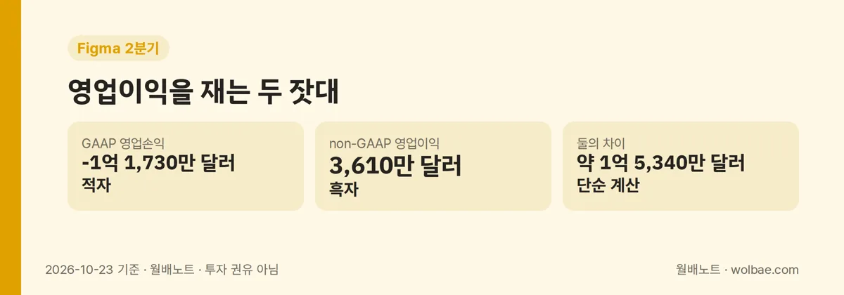 영업이익을 재는 두 잣대