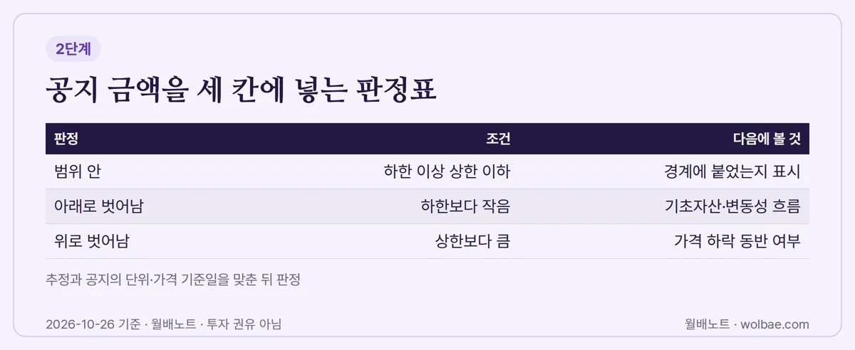 공지 금액을 세 칸에 넣는 판정표