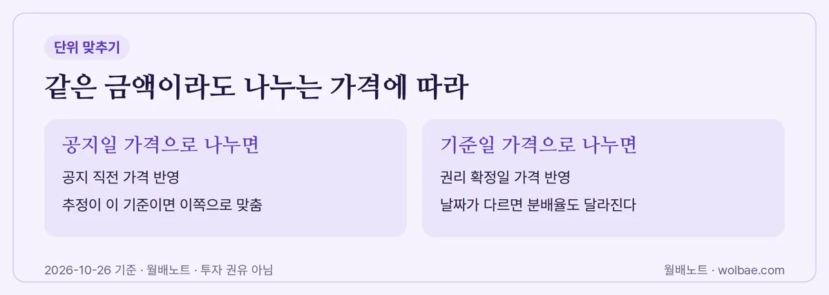 같은 금액이라도 나누는 가격에 따라 달라지는 분배율