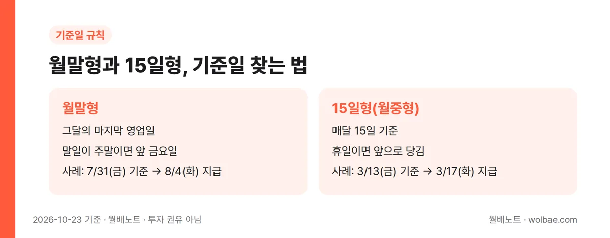 월말형과 15일형, 기준일 찾는 법