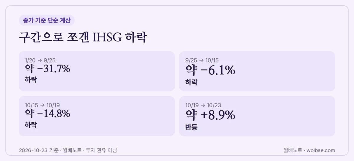 구간으로 쪼갠 IHSG 하락