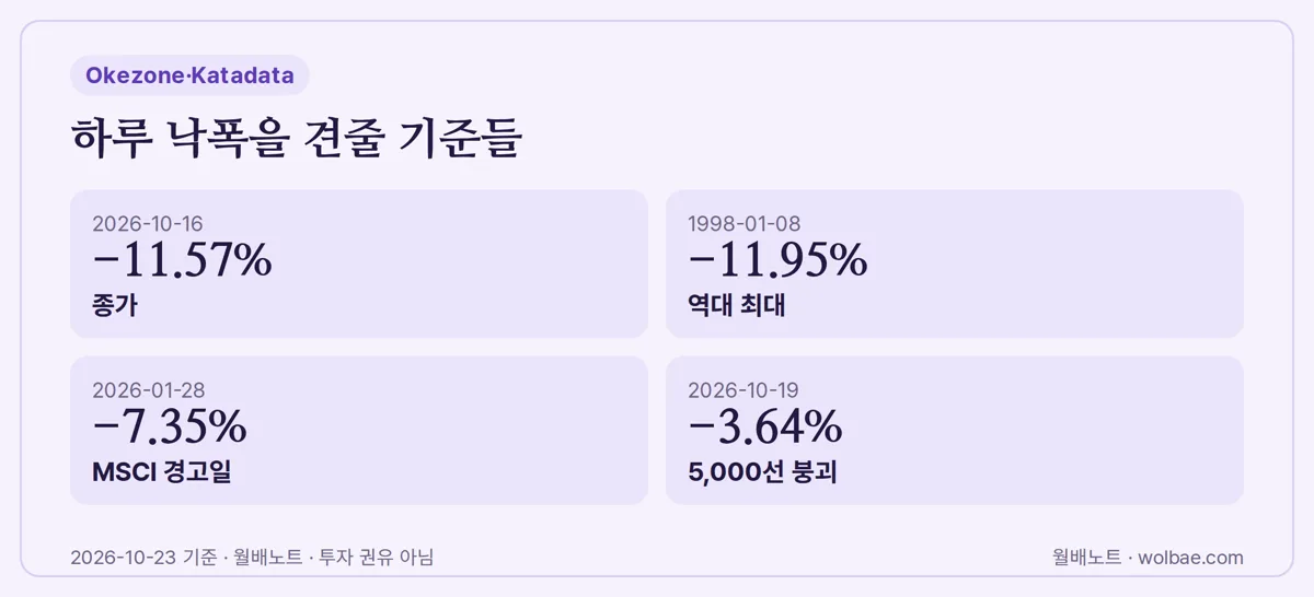 하루 낙폭을 견줄 기준들