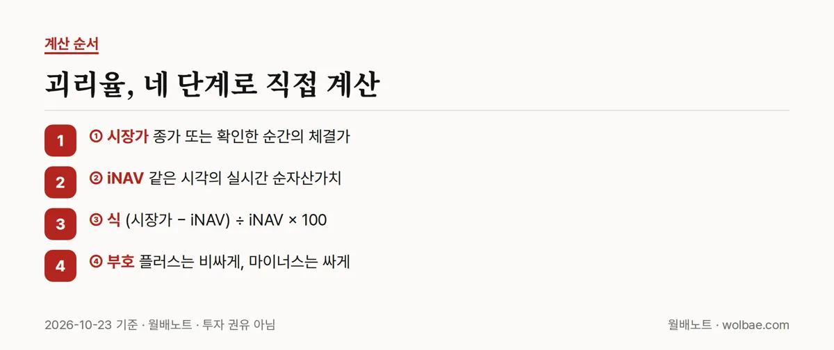 괴리율, 네 단계로 직접 계산