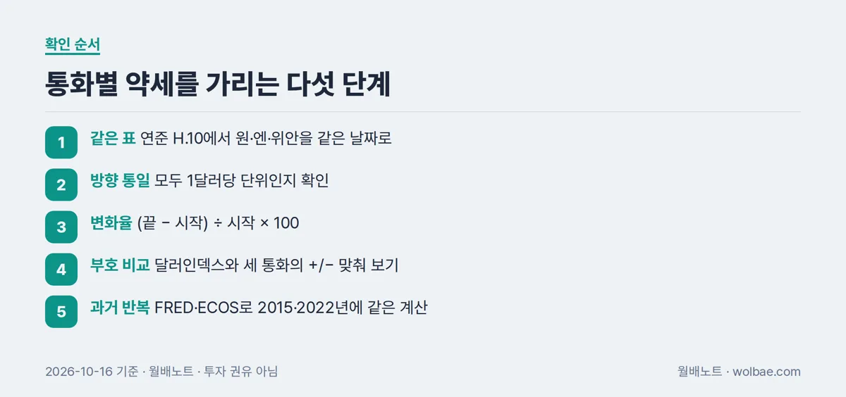 통화별 약세를 가리는 다섯 단계