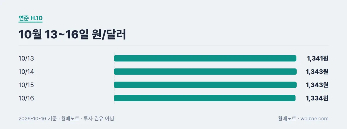 10월 13~16일 원/달러 흐름(연준 H.10)