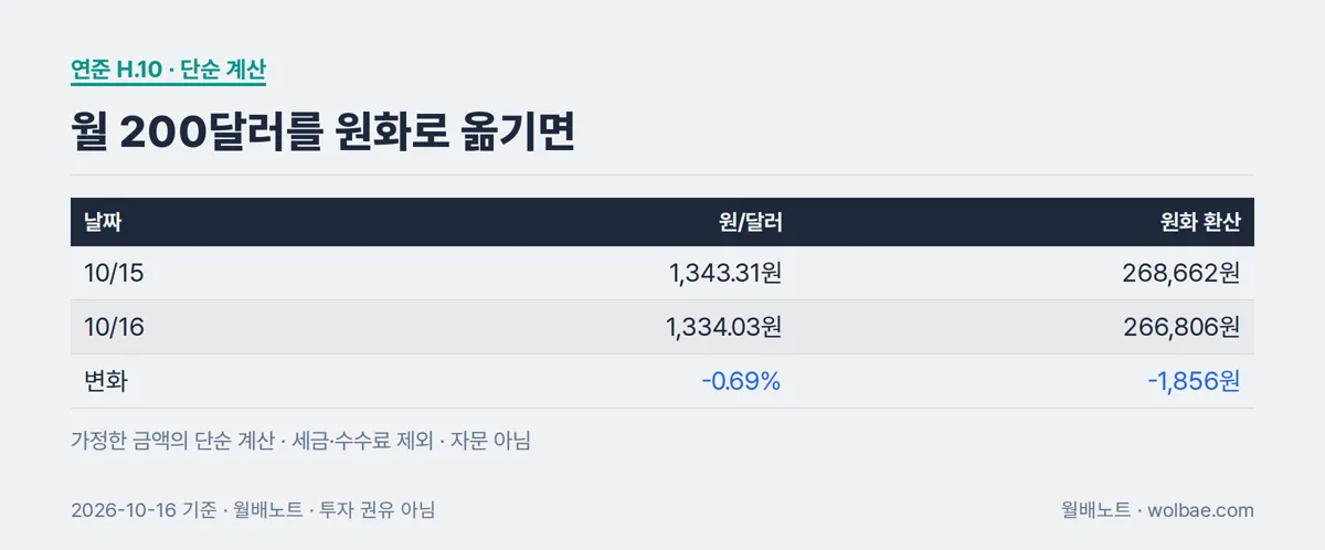월 200달러를 원화로 옮기면