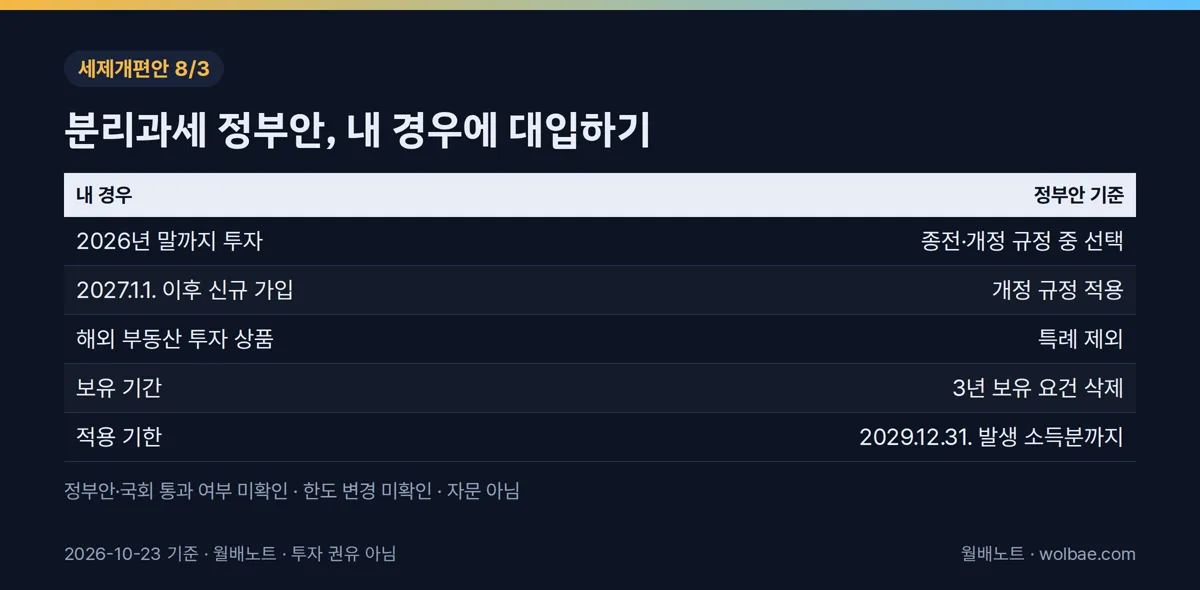 분리과세 정부안, 내 경우에 대입하기