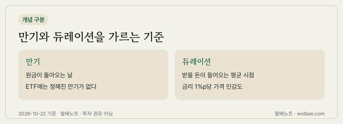만기와 듀레이션을 가르는 기준