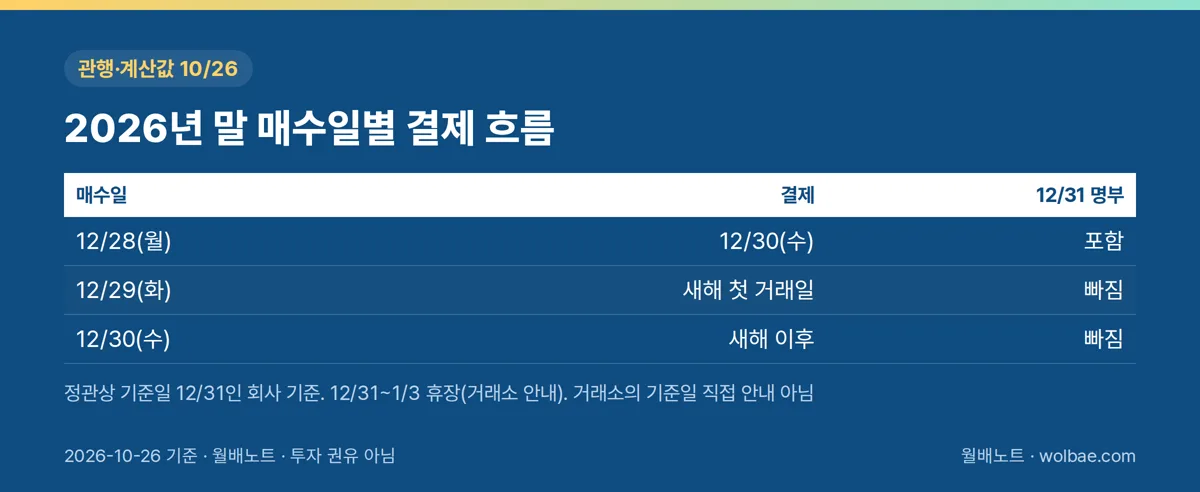 2026년 말 매수일별 결제 흐름