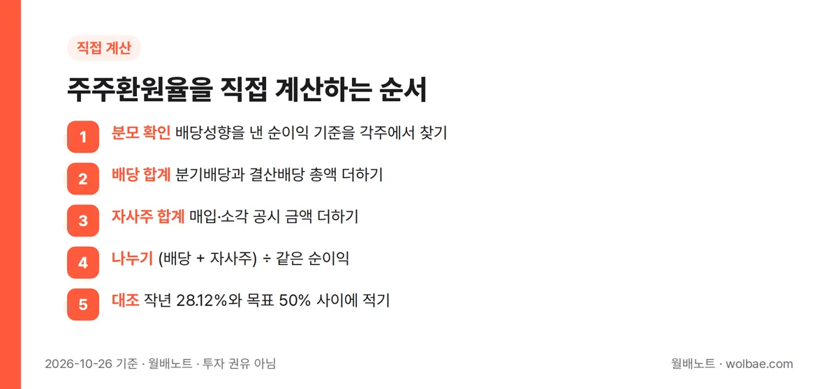주주환원율을 직접 계산하는 순서