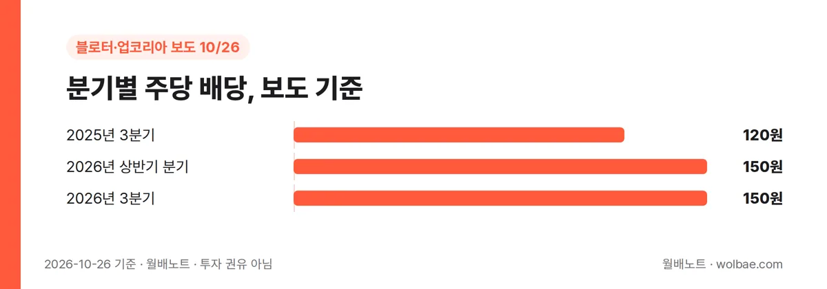 분기별 주당 배당, 보도 기준