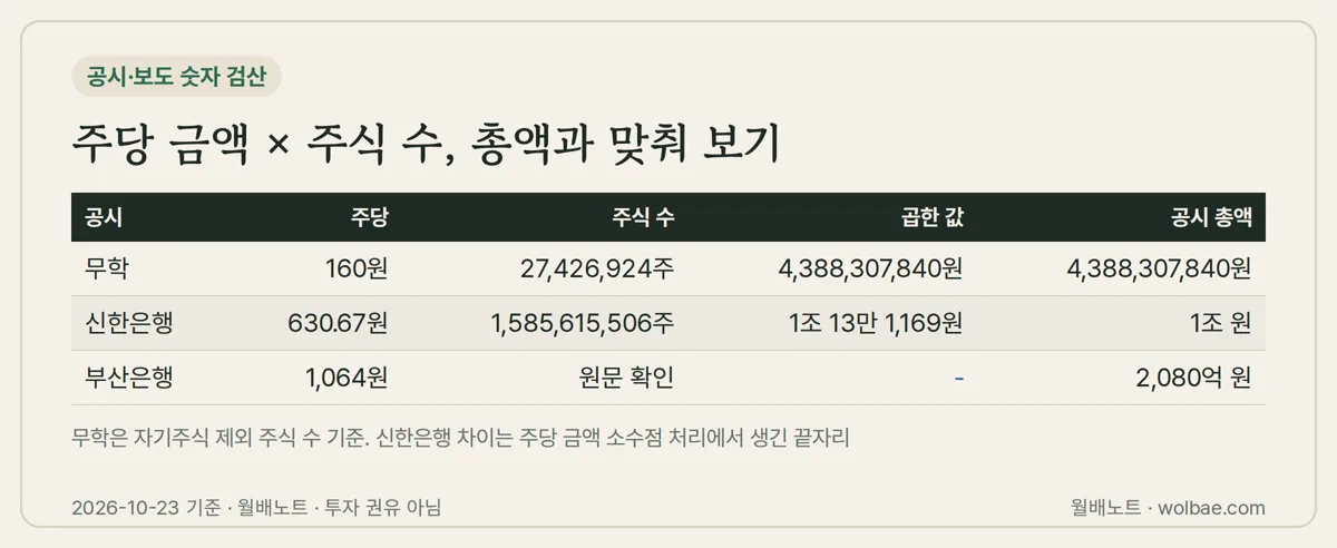 주당 금액과 주식 수를 곱해 공시 총액과 맞춰 본 결과