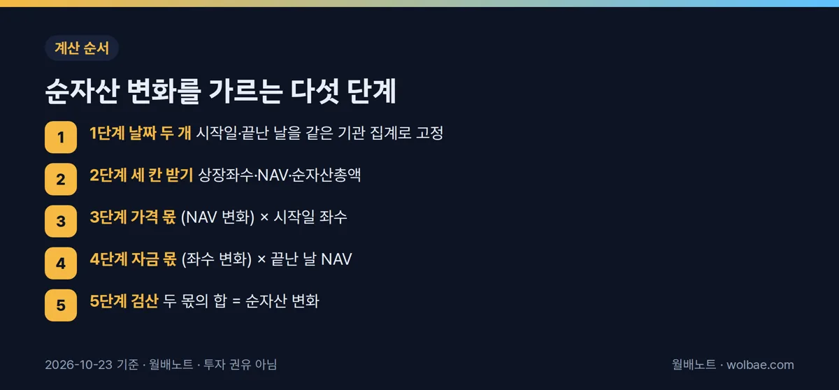 순자산 변화를 가격 몫과 자금 몫으로 가르는 계산 순서