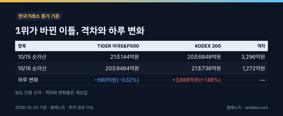 10월 15·16일 두 상품의 순자산과 격차, 하루 변화율