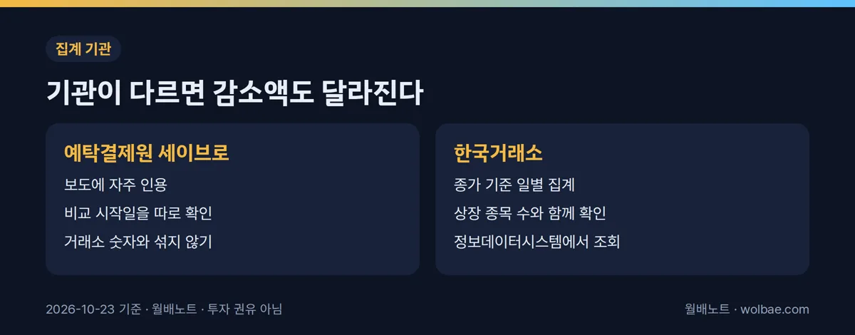 예탁결제원과 거래소 집계를 섞지 않으려면 확인할 칸