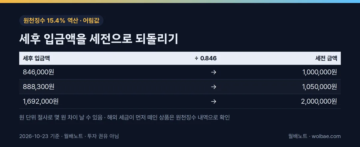 세후 입금액을 세전으로 되돌리는 표