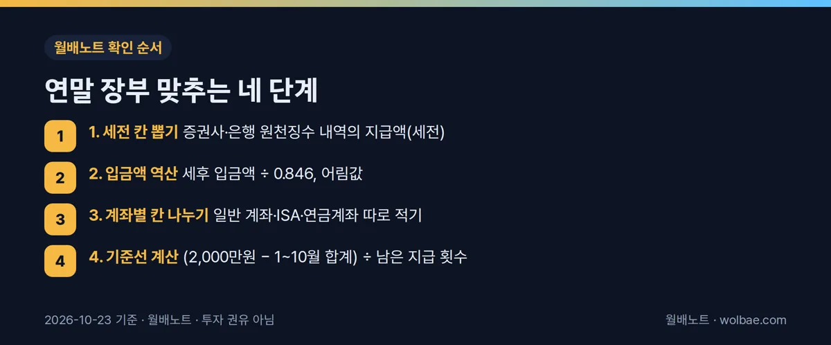 계산 순서 한눈에 보기