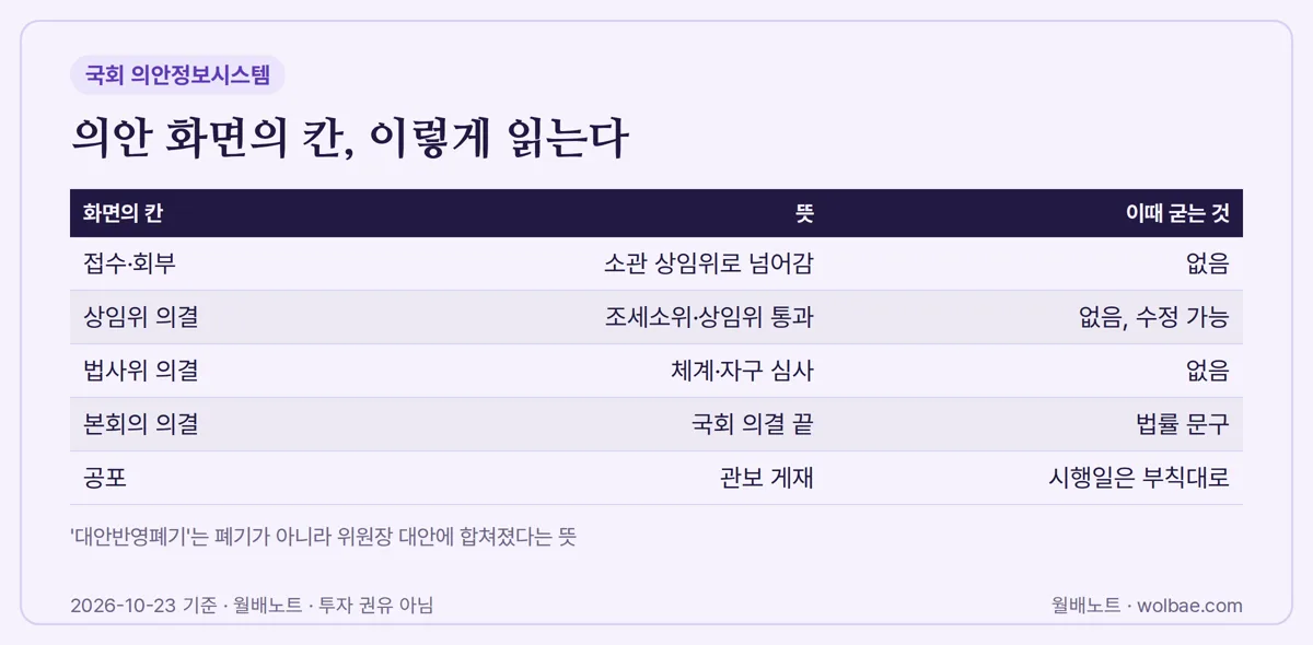 의안 화면의 칸을 읽는 법