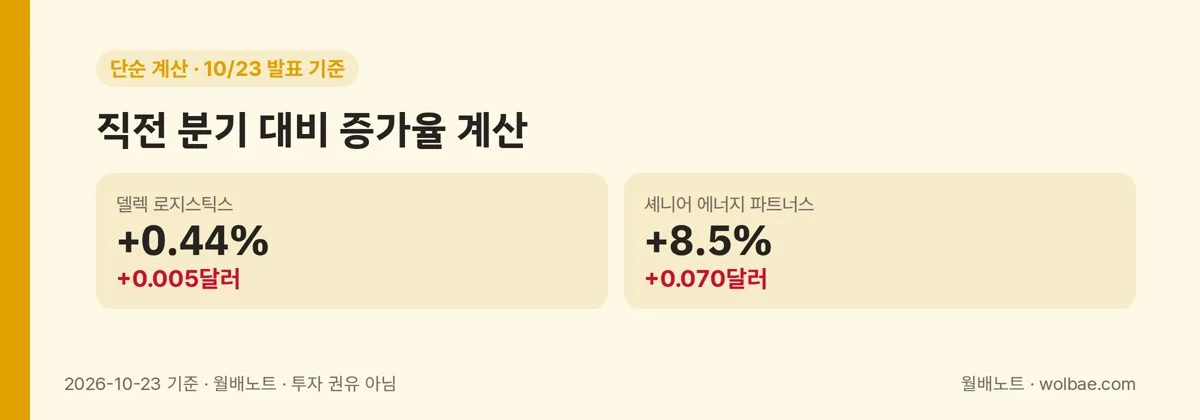 직전 분기 대비 증가율 계산